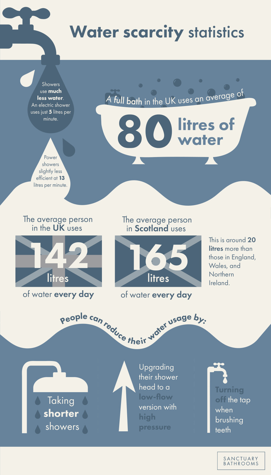 Water Scarcity Water Shortage Cities Sanctuary Bathrooms